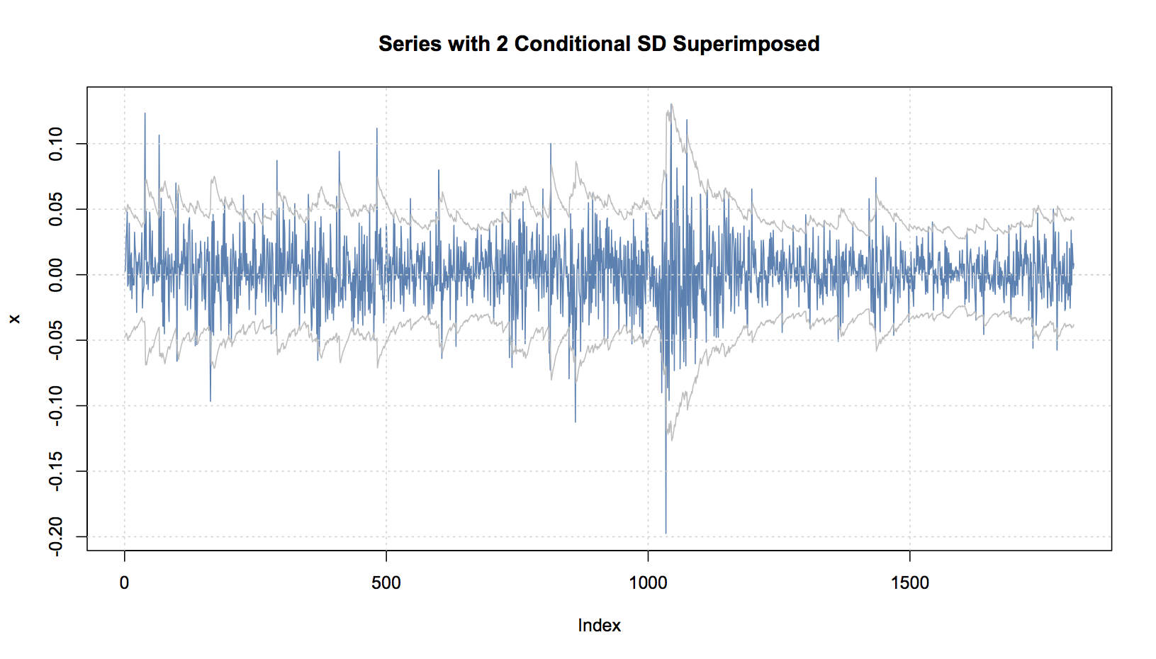 2 sd superimposed